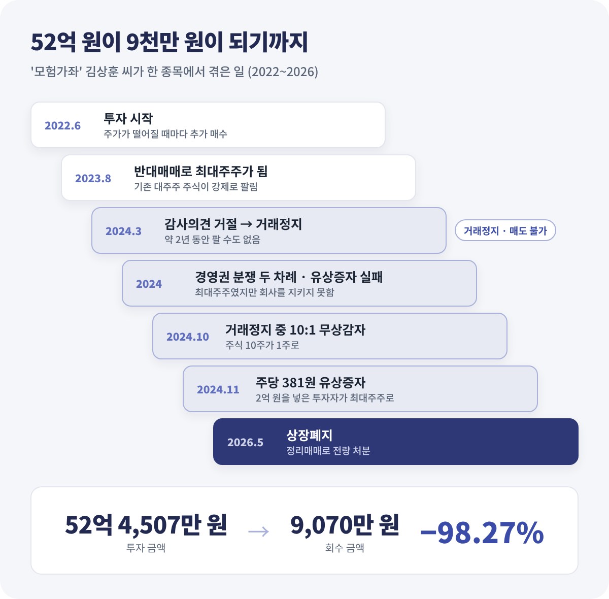 52억 원이 9천만 원이 되기까지: 2022년 투자 시작, 2023년 반대매매로 최대주주, 2024년 감사의견 거절로 거래정지, 경영권 분쟁과 유상증자 실패, 10대 1 무상감자, 주당 381원 유상증자로 최대주주 변경, 2026년 상장폐지. 투자 52억 4,507만 원, 회수 9,070만 원, 손실률 98.27%