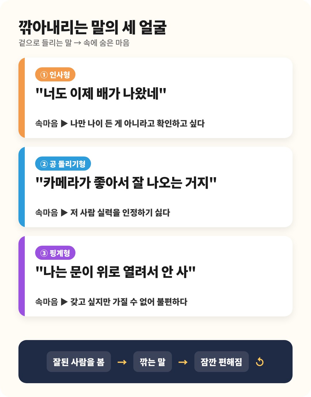 깎아내리는 말의 세 얼굴: ① 인사형 '너도 이제 배가 나왔네' - 속마음: 나만 나이 든 게 아니라고 확인하고 싶다 ② 공 돌리기형 '카메라가 좋아서 잘 나오는 거지' - 속마음: 저 사람 실력을 인정하기 싫다 ③ 핑계형 '나는 문이 위로 열려서 안 사' - 속마음: 갖고 싶지만 가질 수 없어 불편하다. 잘된 사람을 봄 → 깎는 말 → 잠깐 편해짐이 반복됨