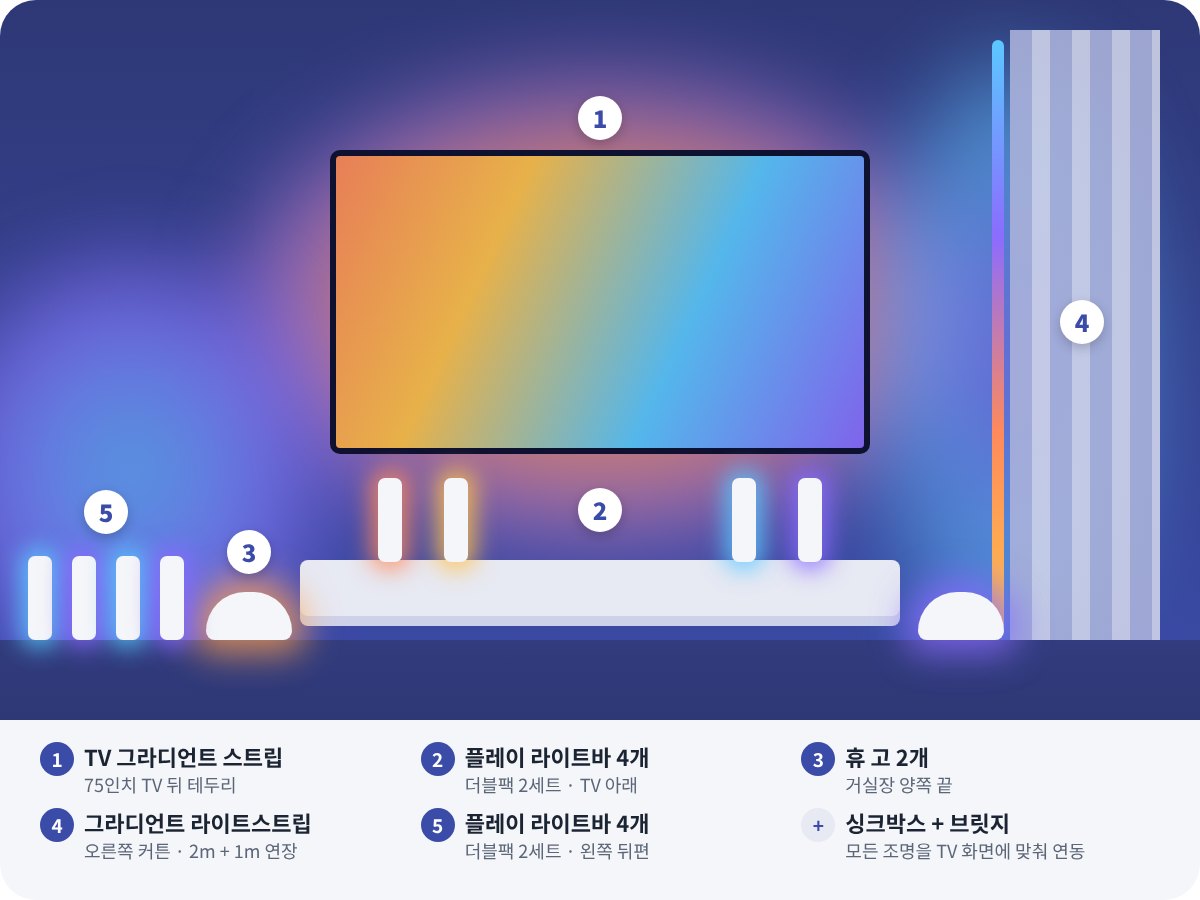 거실 배치 예시: 75인치 TV 뒤 테두리에 그라디언트 스트립, TV 아래에 라이트바 4개, 거실장 양쪽에 휴 고 2개, 오른쪽 커튼에 그라디언트 라이트스트립, 왼쪽 뒤편에 라이트바 4개