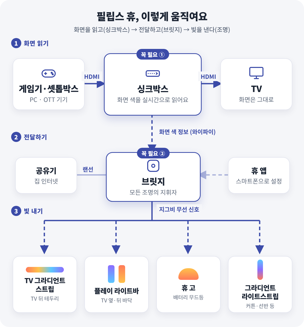 필립스 휴 작동 원리: 게임기·셋톱박스에서 나온 HDMI 신호가 싱크박스를 거쳐 TV로 가고, 싱크박스가 읽은 화면 색 정보를 와이파이로 브릿지에 보내면 브릿지가 지그비 무선 신호로 TV 스트립, 라이트바, 휴 고, 라이트스트립을 동시에 켬