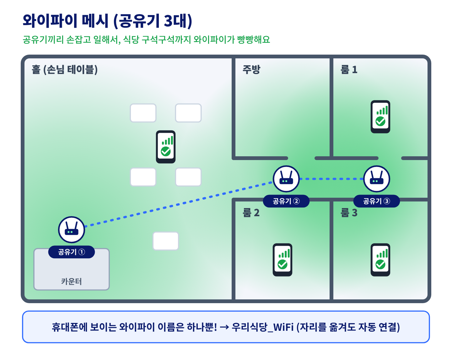 와이파이 메시: 공유기 3대가 서로 연결되어 홀과 모든 룸에서 와이파이가 잘 되고 와이파이 이름은 하나