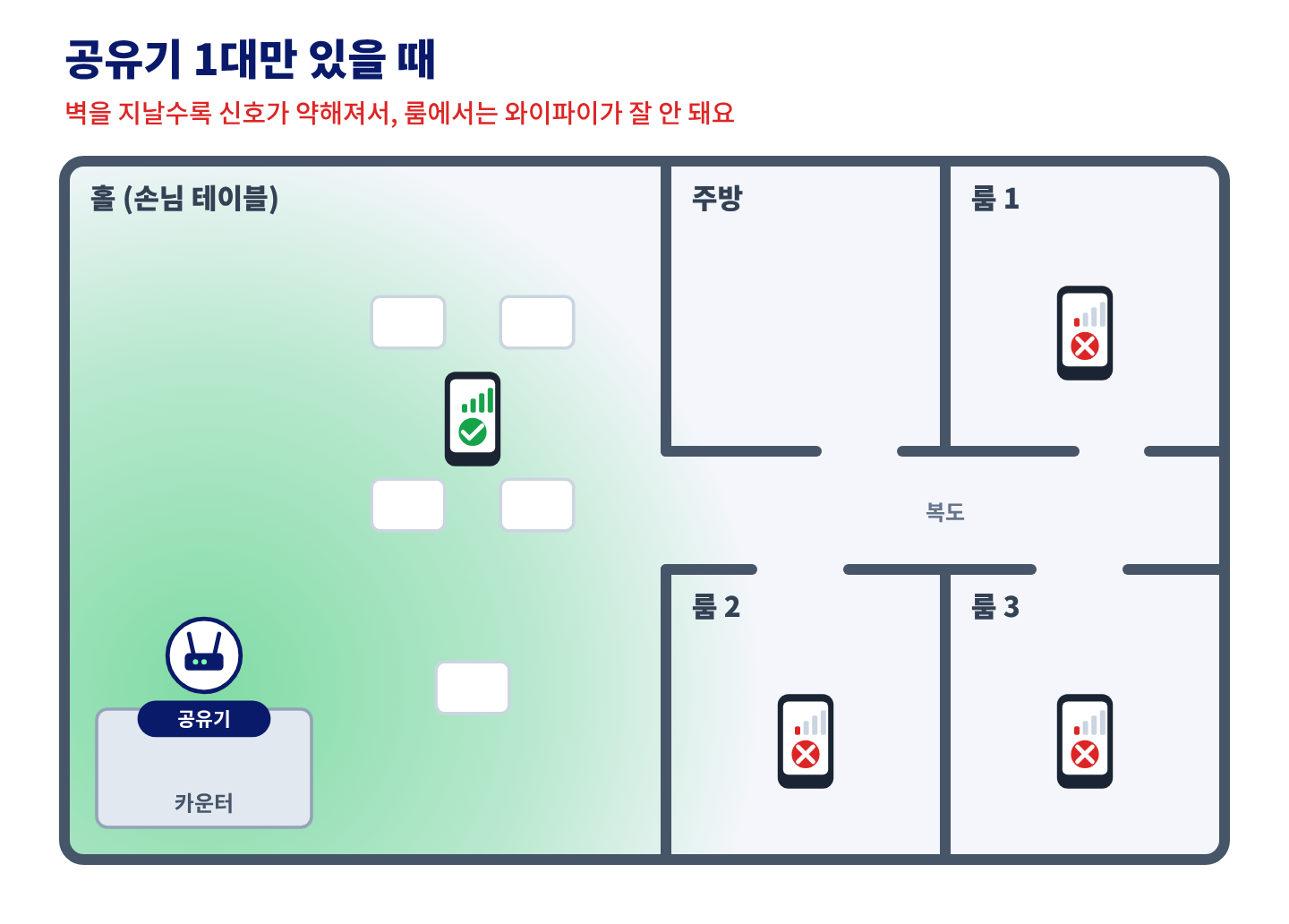 공유기 1대만 있을 때: 카운터 근처 홀은 와이파이가 잘 되지만 벽 너머 룸은 신호가 약함
